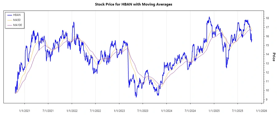 HBAN Stock Chart