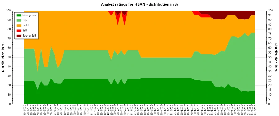 HBAN Analyst Ratings History