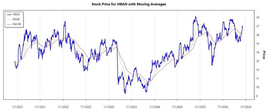 HBAN Stock Chart