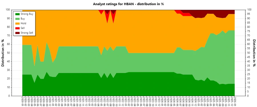 Analyst Ratings History HBAN