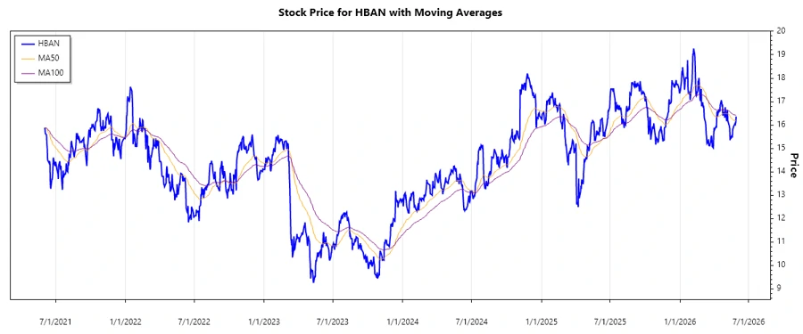 Stock Chart for HBAN