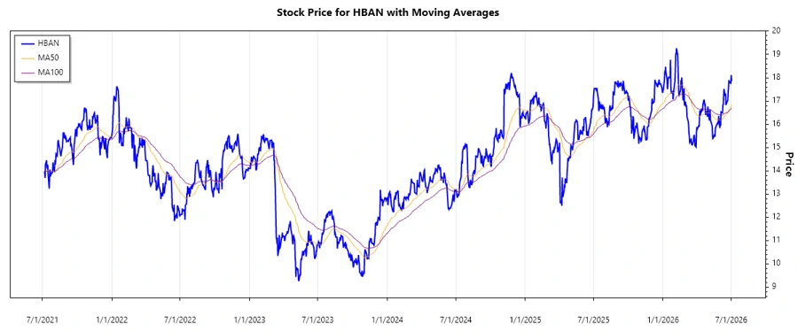 Stock Chart