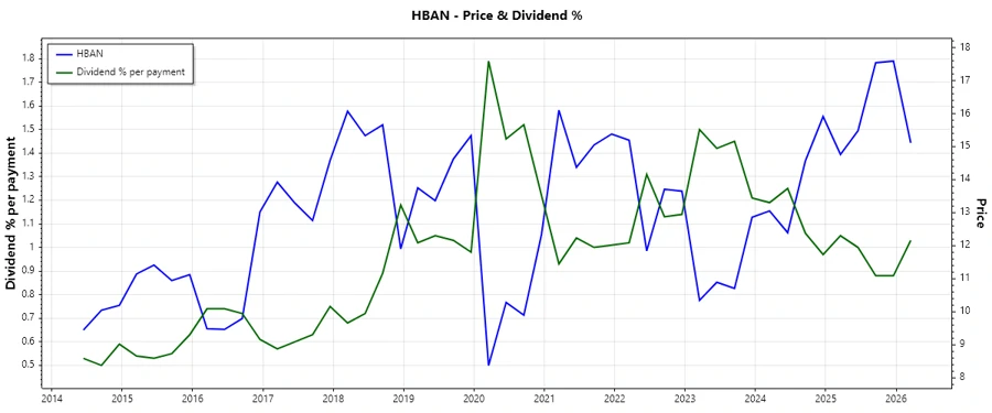 Dividend History Chart