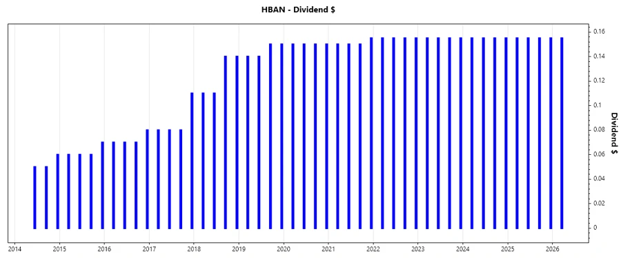 Dividend Growth Chart