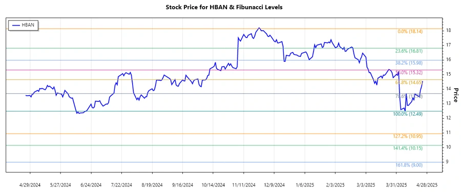 HBAN Stock Chart