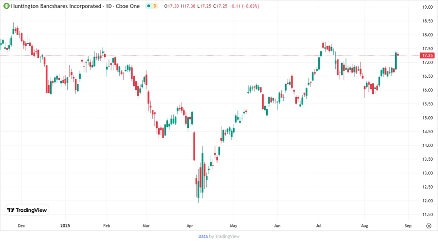 Huntington Bancshares Stock Chart