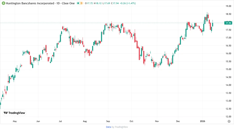 Huntington Bancshares Stock Chart