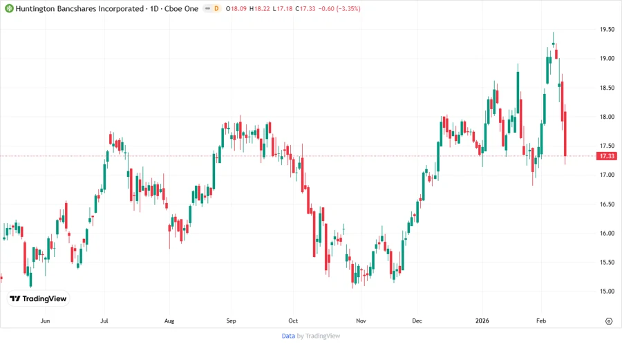 Huntington Bancshares stock chart