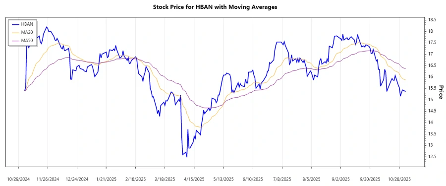 Stock Chart - HBAN