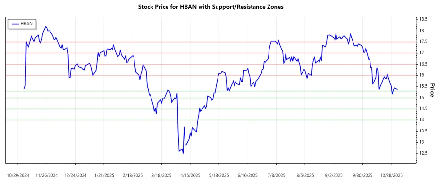 Support and Resistance Chart - HBAN