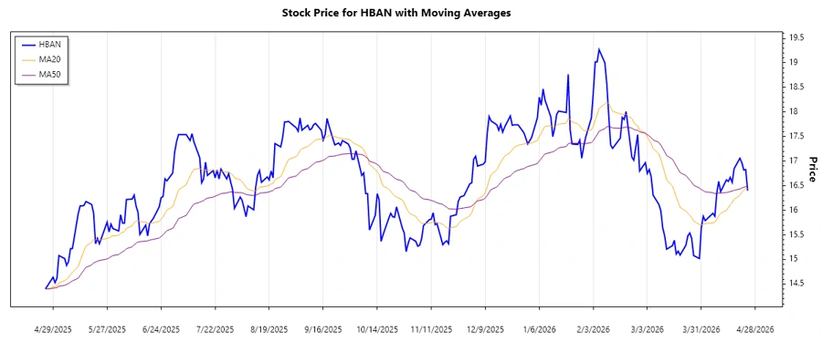 Stock Chart - Huntington Bancshares Incorporated