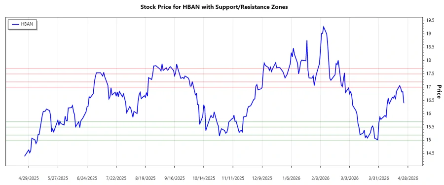 Support and Resistance Chart - Huntington Bancshares