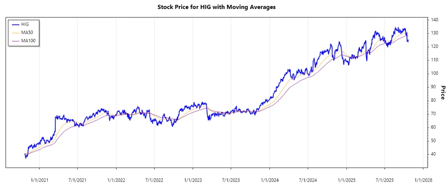 Stock Chart History