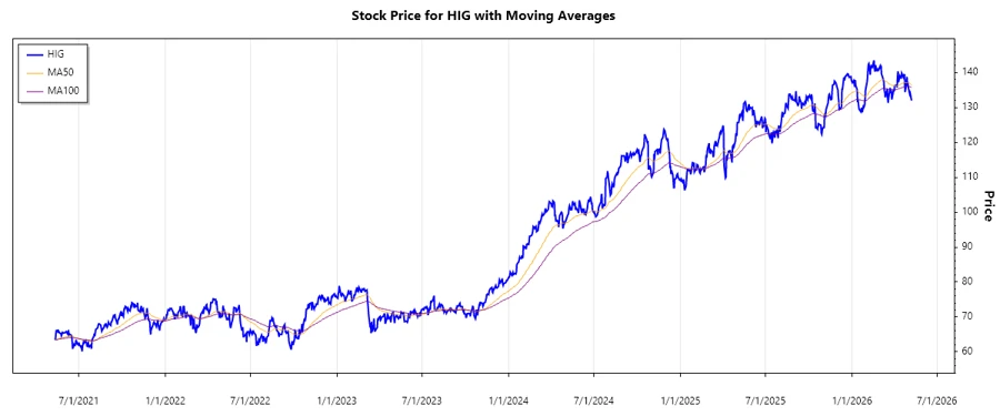 Stock Chart