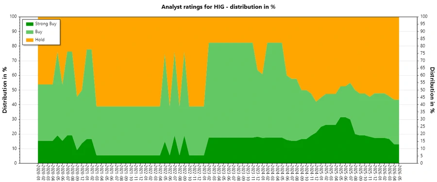 HIG Analyst Ratings History