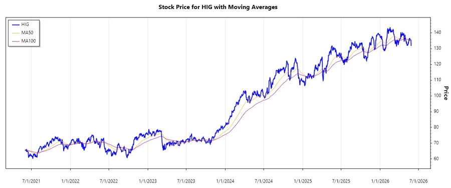 HIG Stock Chart