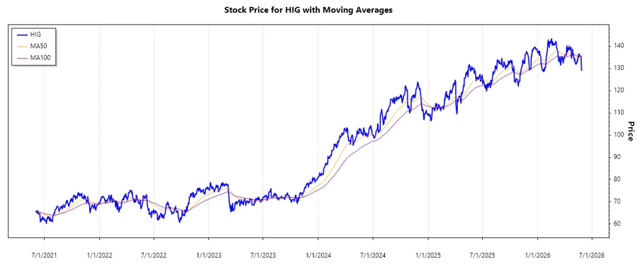 Stock Performance Chart