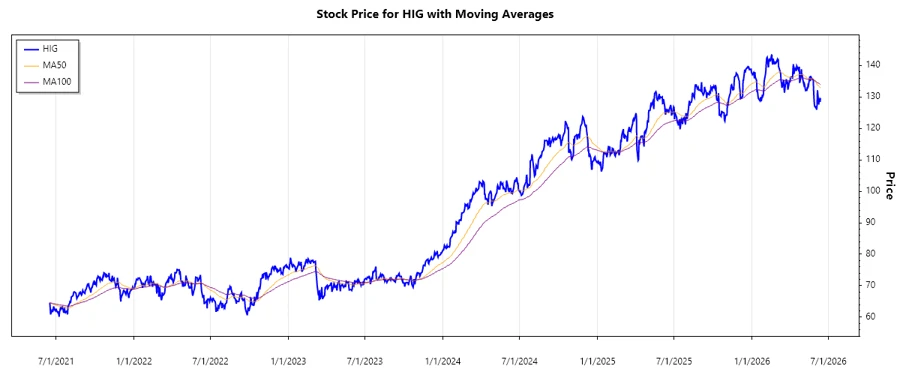 Stock Chart of HIG