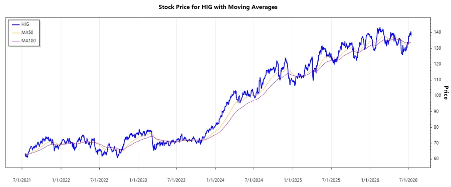 HIG Stock Chart