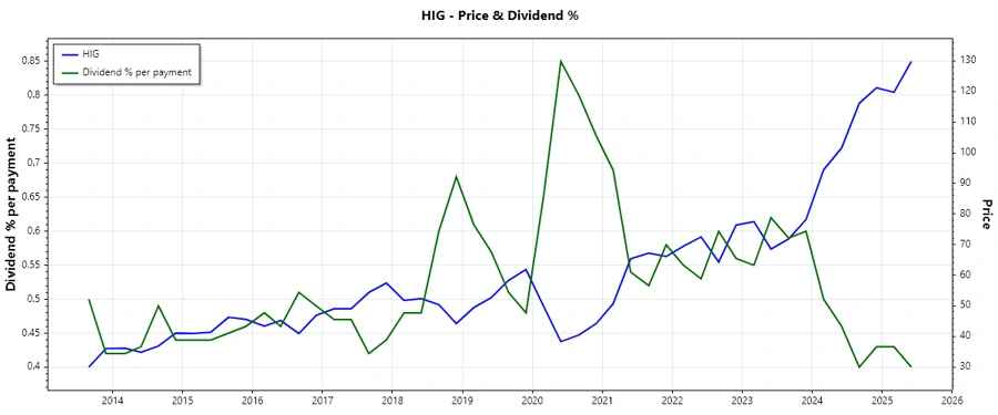 Dividend History Chart