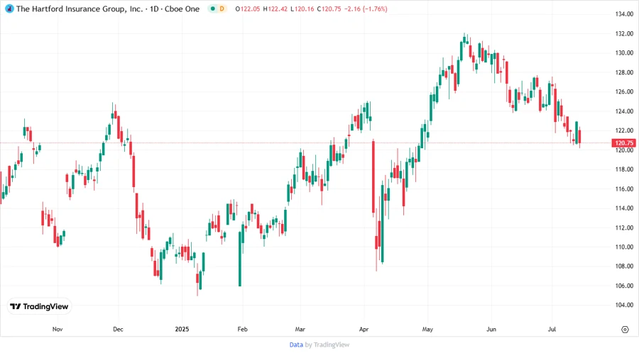 Price Development Chart
