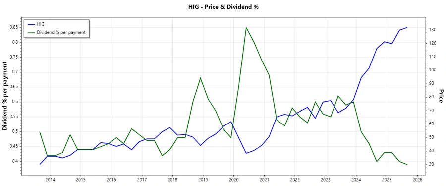 HIG Dividend History Chart