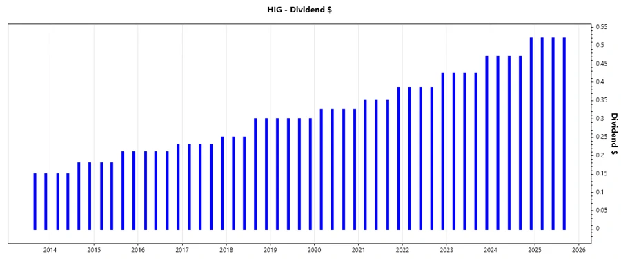 HIG Dividend Growth Chart
