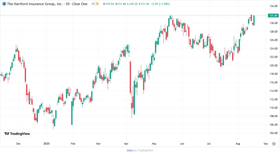 HIG Price Development Chart