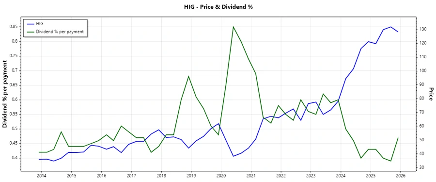 HIG Stock Dividend History