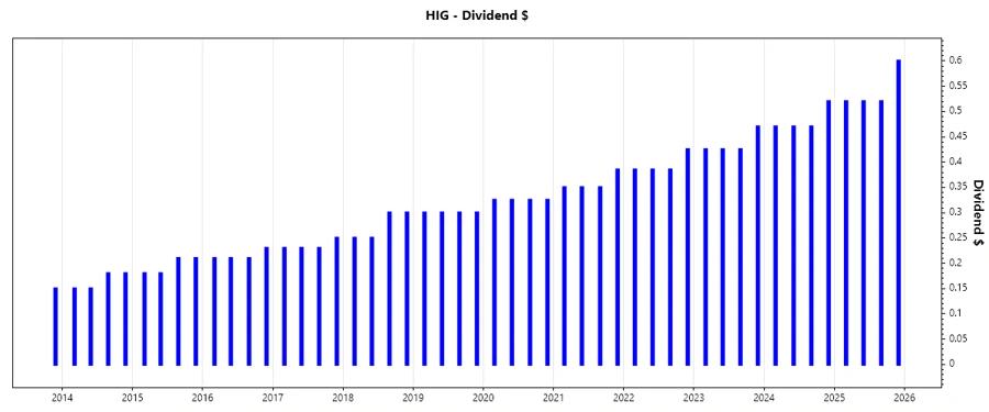 HIG Stock Dividend Growth