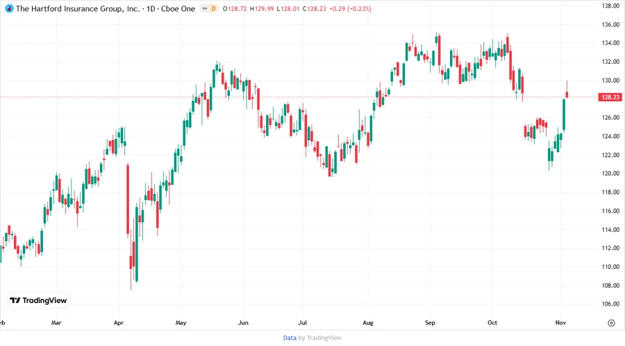 HIG Stock Price Development