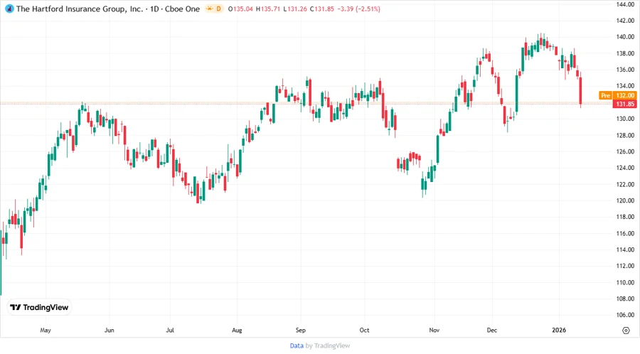 Price Development Chart