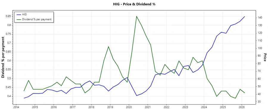 Stock chart indicating historical dividends
