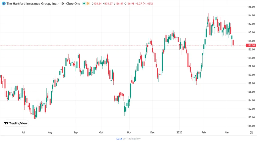 Price development chart of HIG