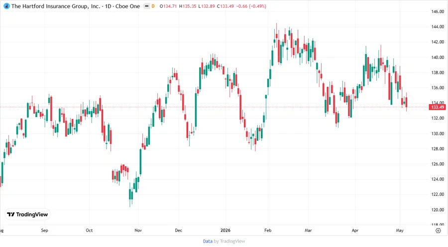 Stock Price Development Chart