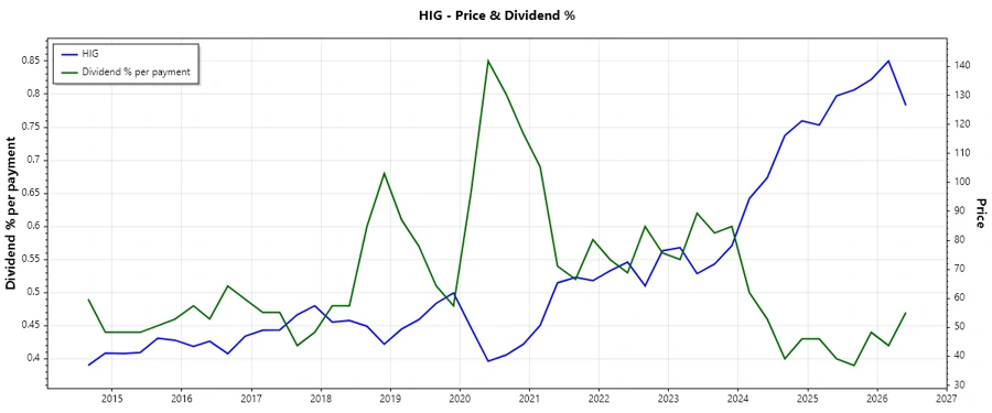The Hartford Dividend History Chart
