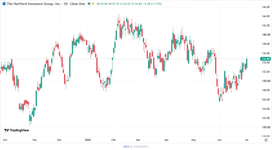 The Hartford Stock Price Development