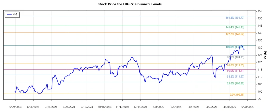 The Hartford Financial Services Group, Inc. Stock Chart