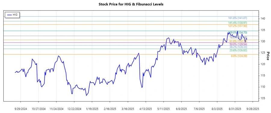 Stock Chart