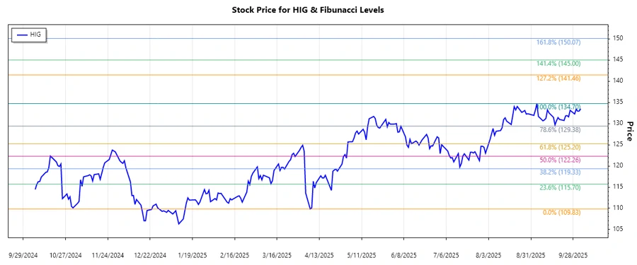 Stock chart displaying Fibonacci levels