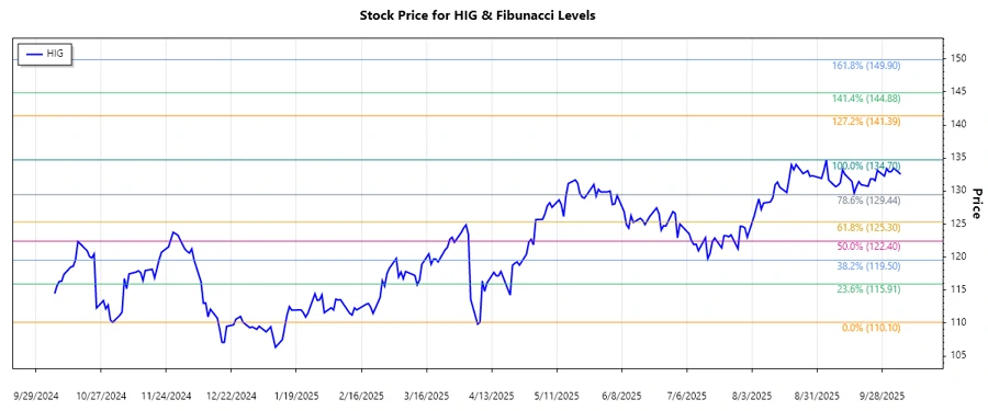 HIG Stock Chart
