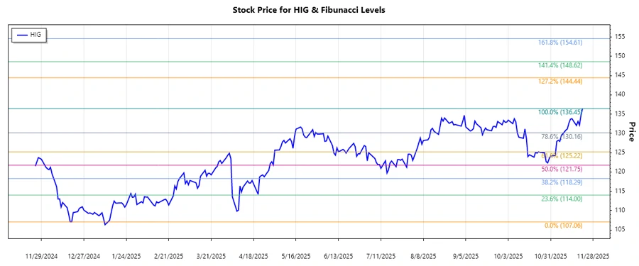 HIG Stock Chart