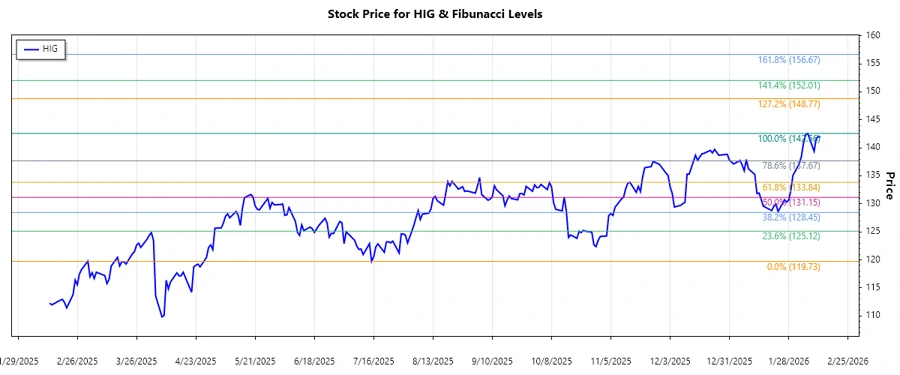 HIG Stock Chart