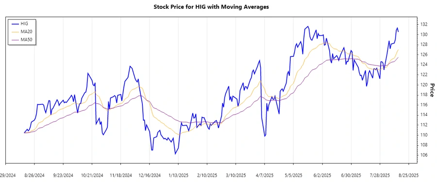 Trend Analysis Chart