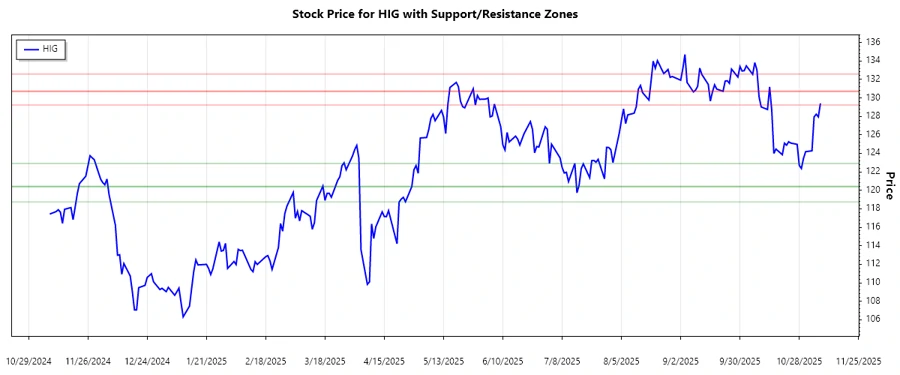 Support and Resistance Chart