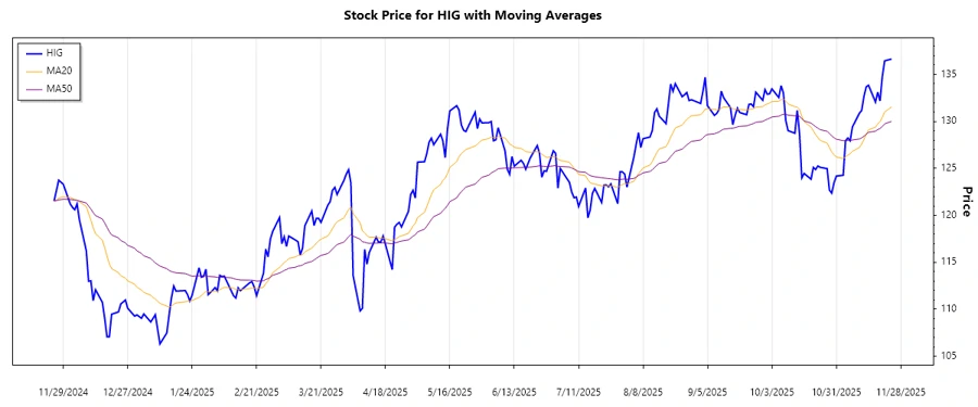 HIG Stock Trend Analysis Chart