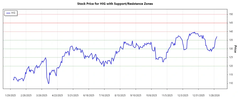 Support and Resistance Chart