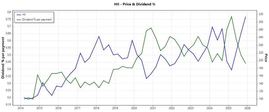 Stock Chart showing dividend history