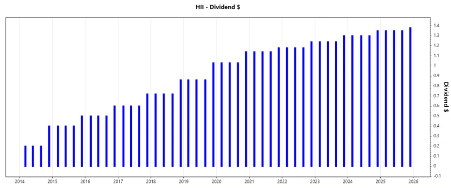Stock Chart showing dividend growth trends
