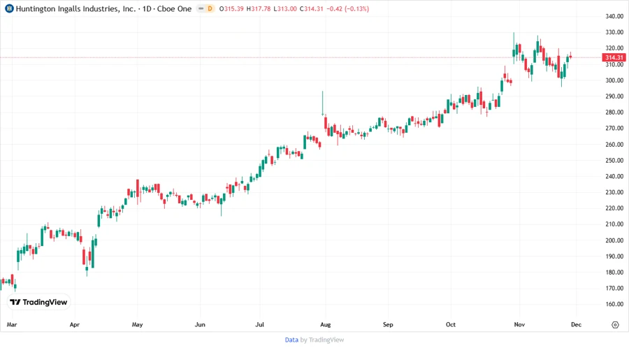 Stock Price Development Over Time